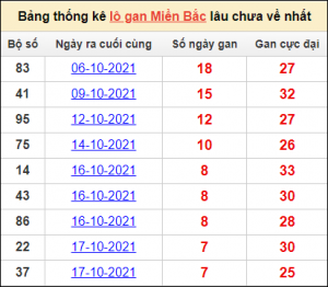 Soi cầu XSMB 7/1